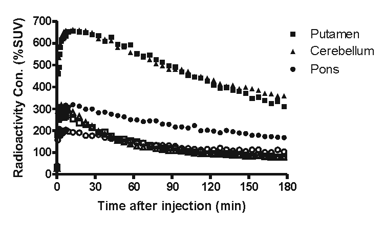 Time-activities curve of [<sup>18</sup>F]FMPEP-<em>d</em><sub>2</sub> in monkey